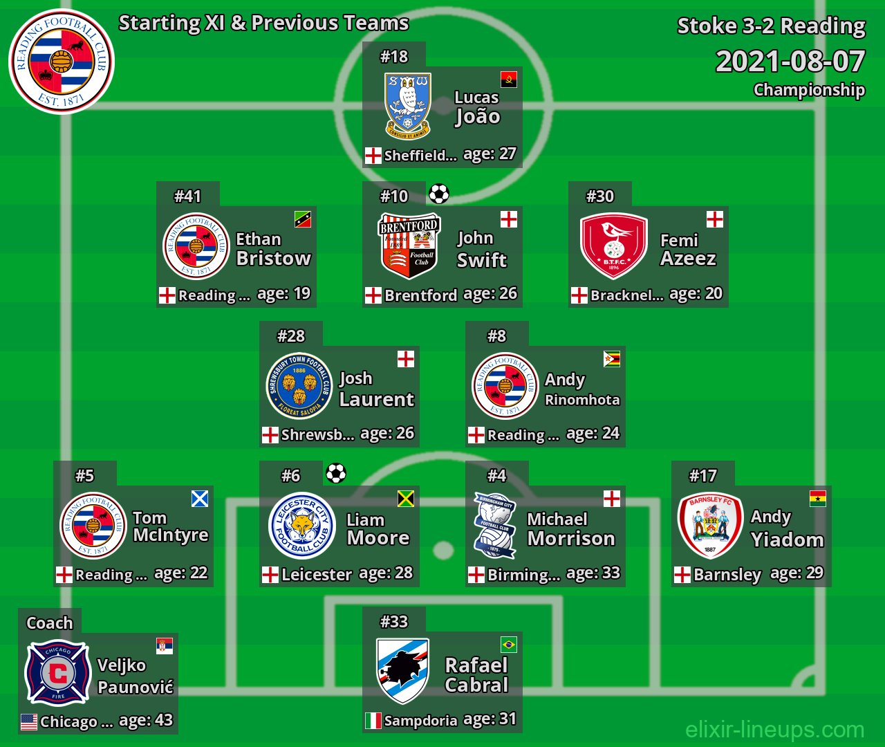 Reading Starting XI & Previous Teams 2021-08-07
