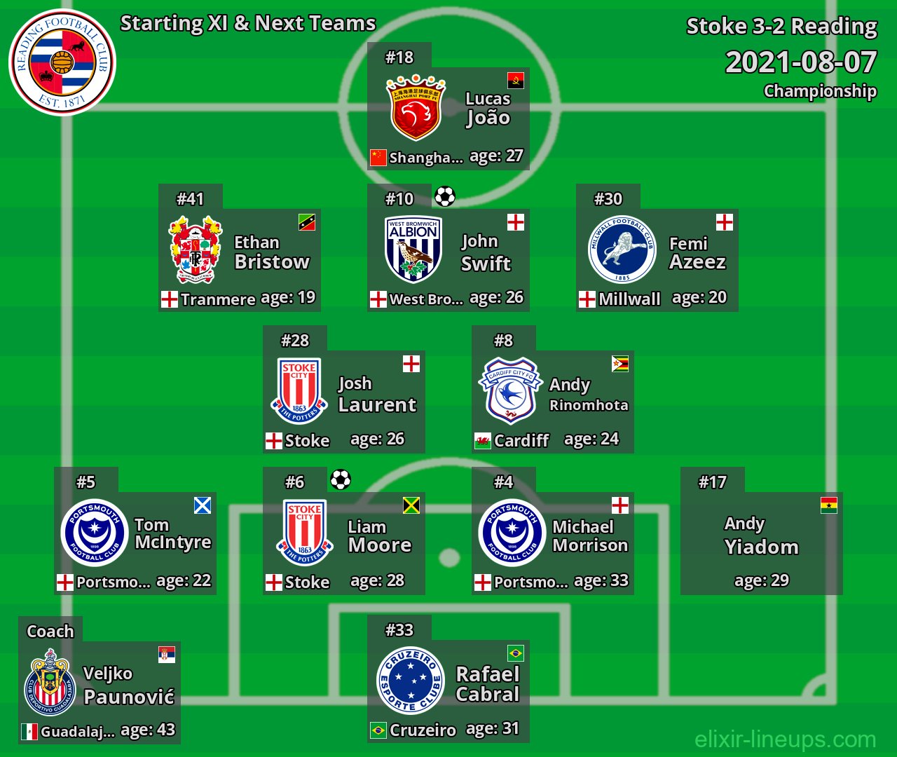 Reading Starting XI & Next Teams 2021-08-07