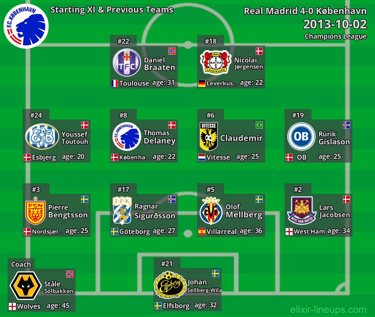 København Starting XI & Previous Teams 2013-10-02