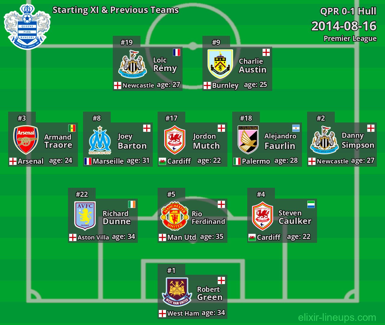 QPR Starting XI & Previous Teams 2014-08-16