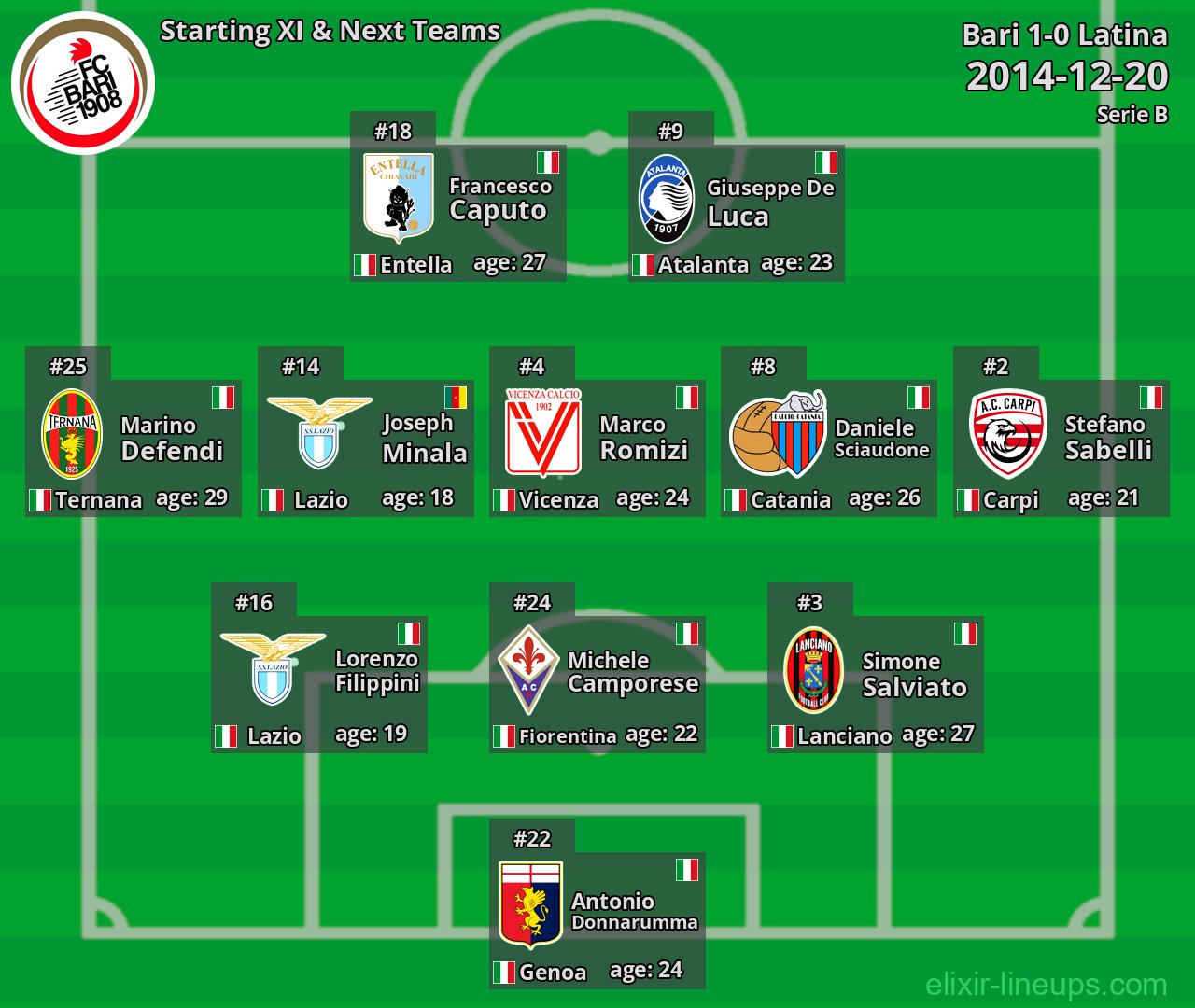 Bari Starting XI & Next Teams 2014-12-20