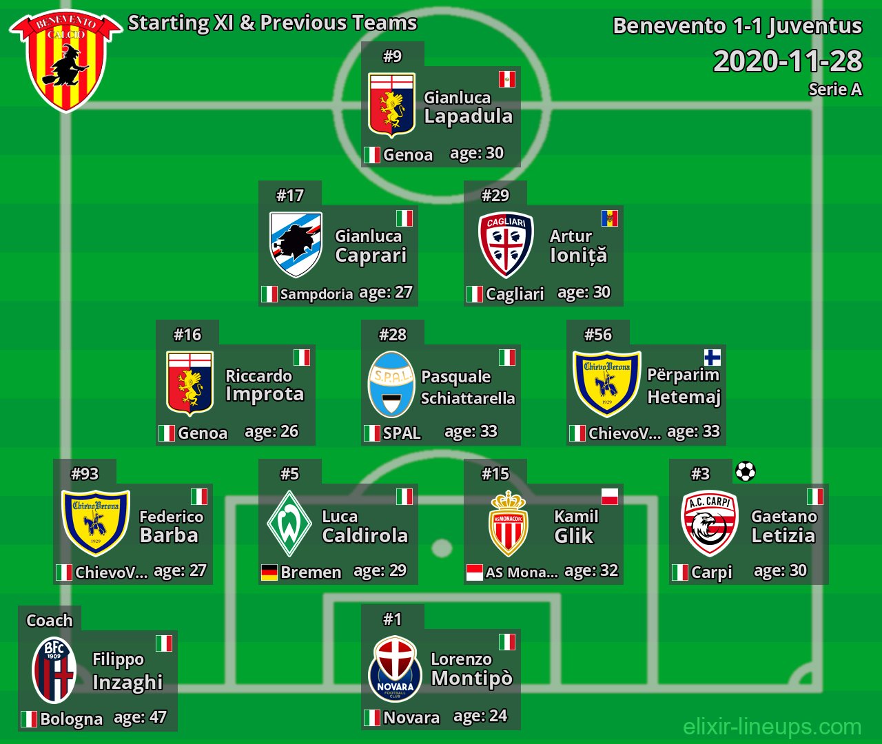 Benevento Starting XI & Previous Teams 2020-11-28