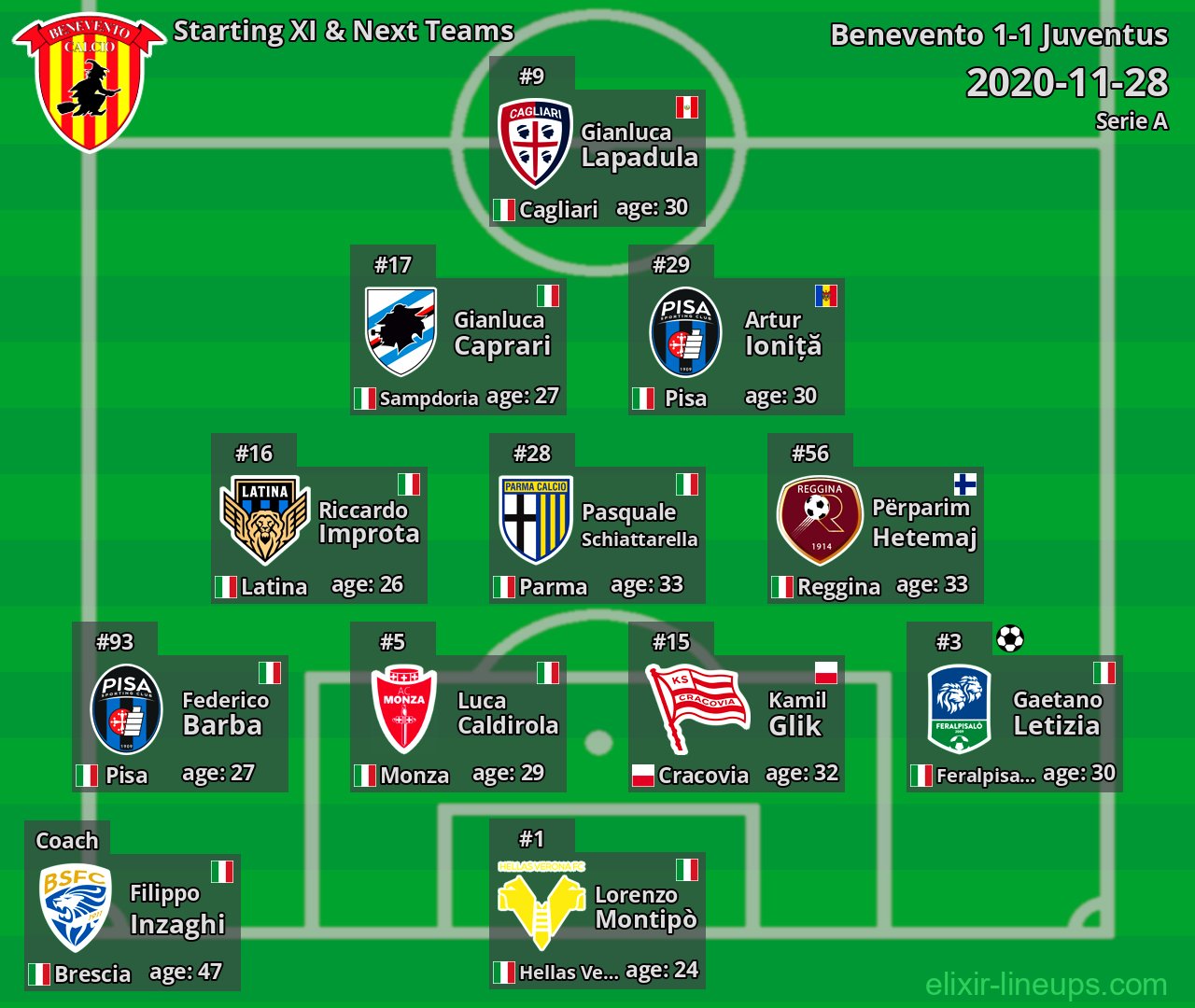 Benevento Starting XI & Next Teams 2020-11-28