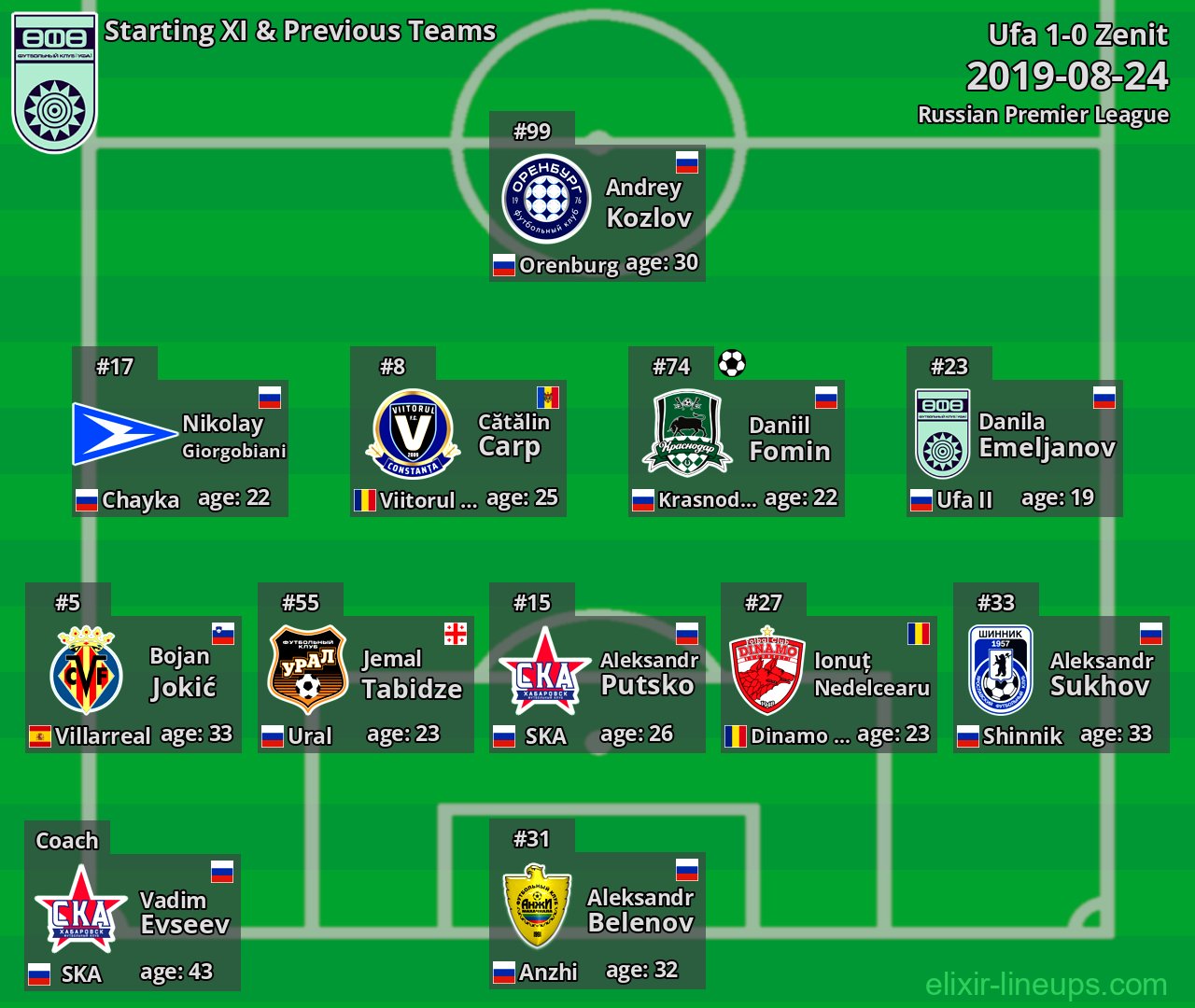 Ufa Starting XI & Previous Teams 2019-08-24