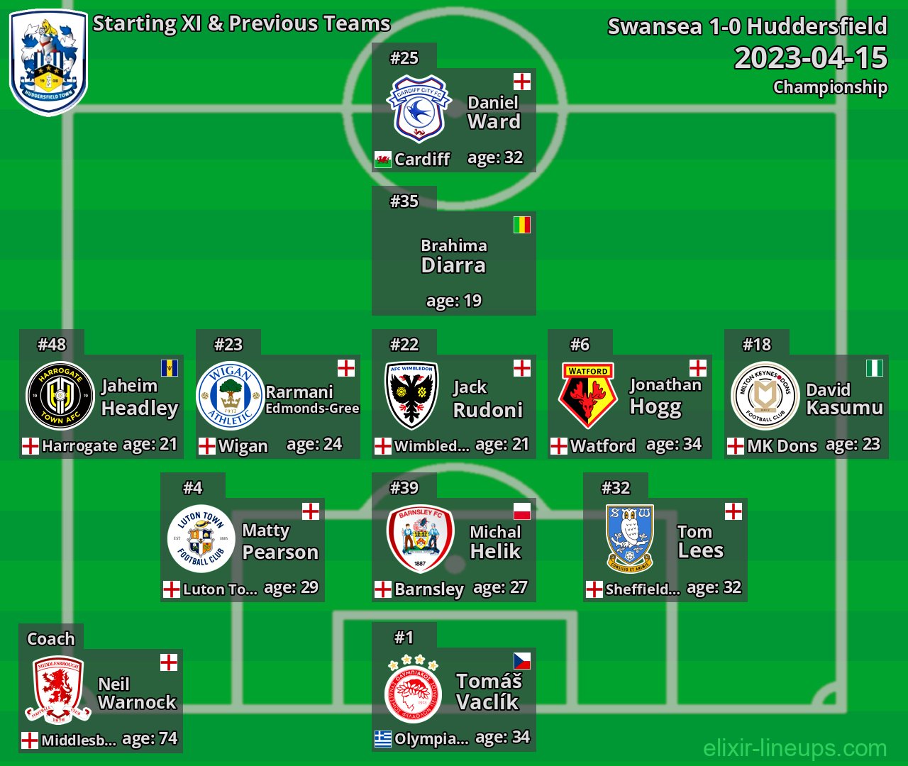 Huddersfield Starting XI & Previous Teams 2023-04-15