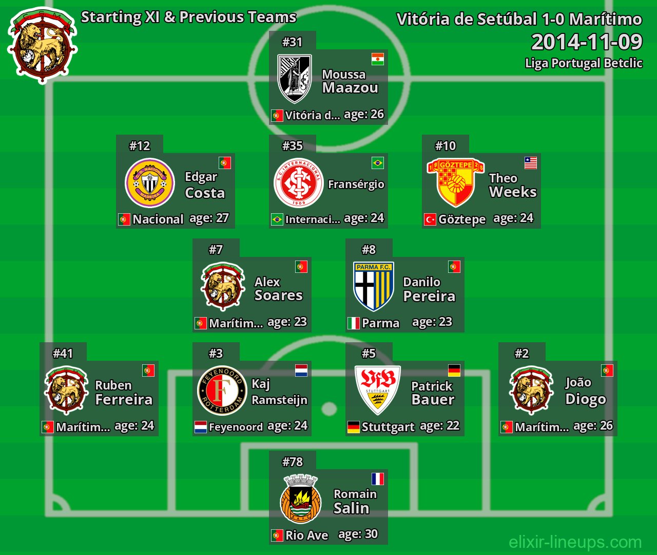 Marítimo Starting XI & Previous Teams 2014-11-09