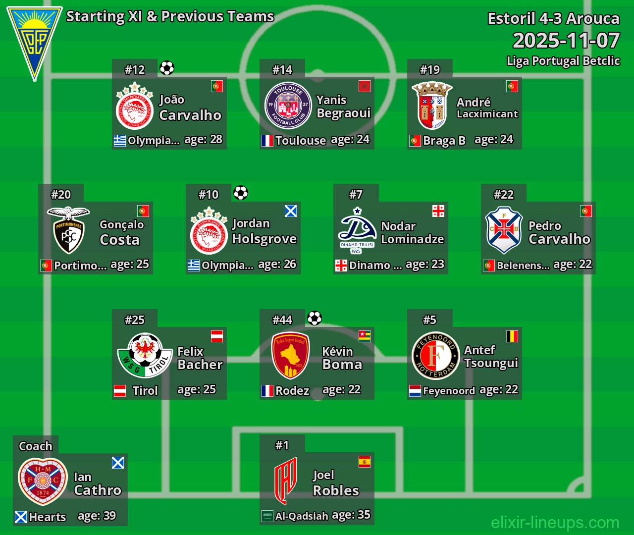 Estoril Starting XI & Previous Teams 2025-11-07