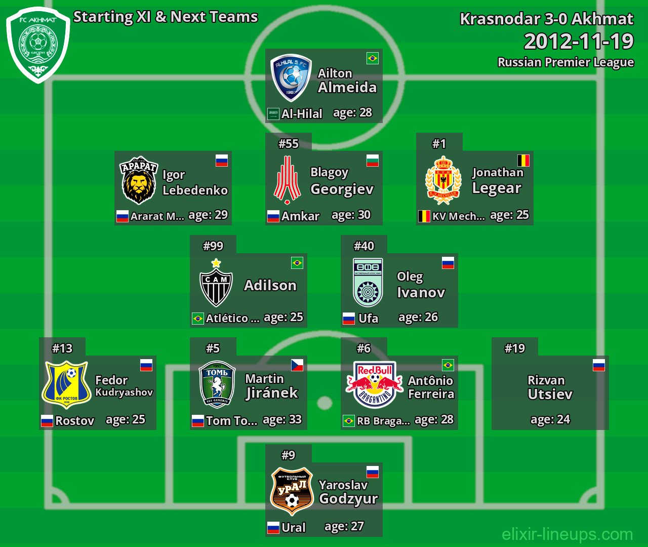 Akhmat Starting XI & Next Teams 2012-11-19