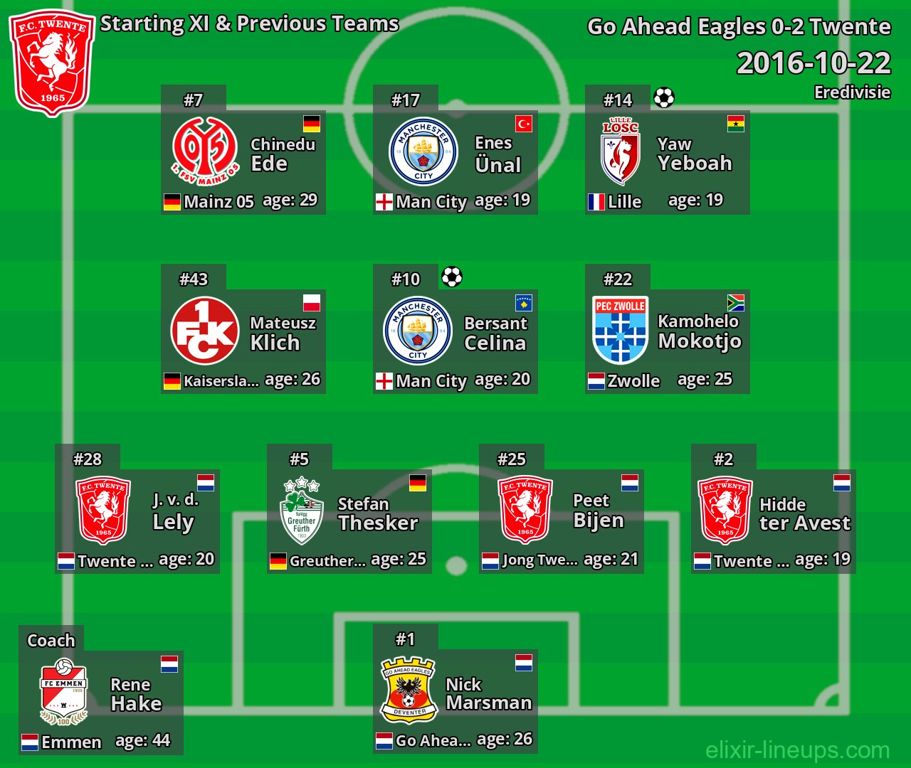Twente Starting XI & Previous Teams 2016-10-22