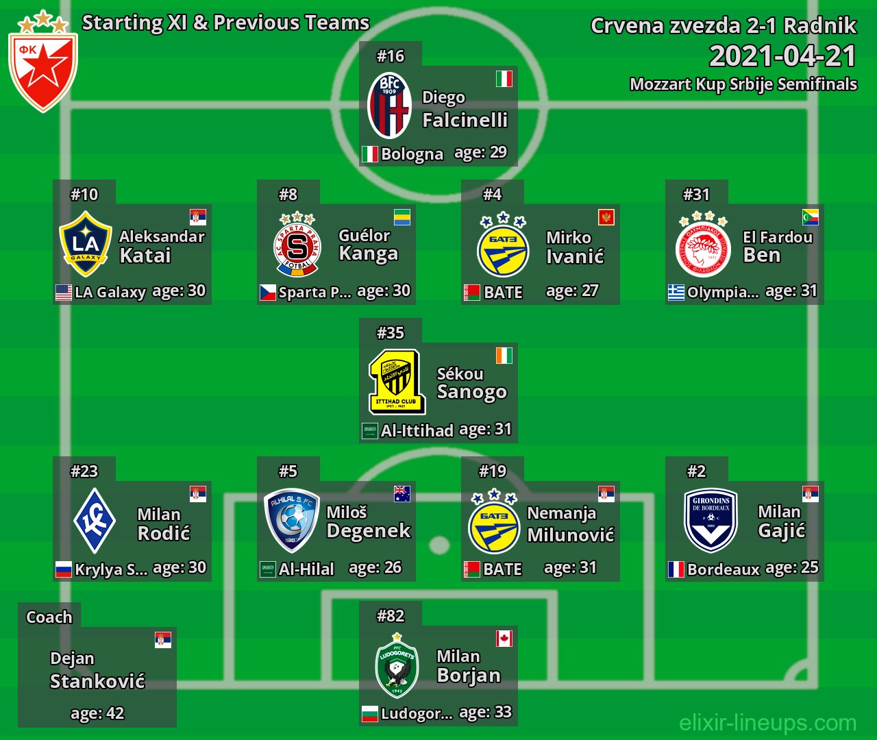 Crvena zvezda Starting XI & Previous Teams 2021-04-21