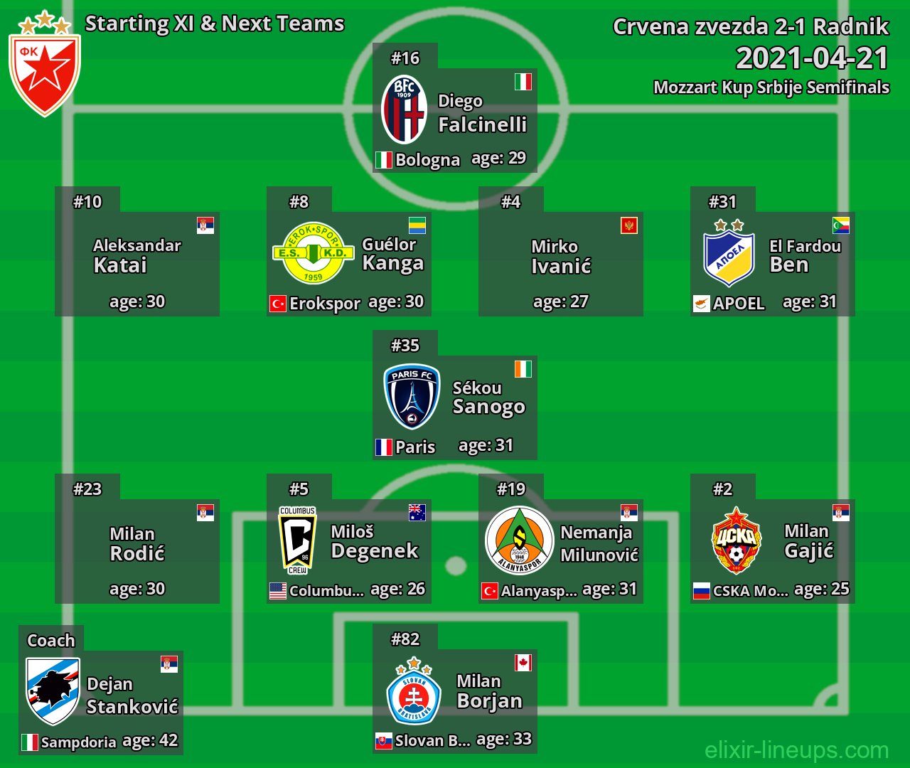 Crvena zvezda Starting XI & Next Teams 2021-04-21