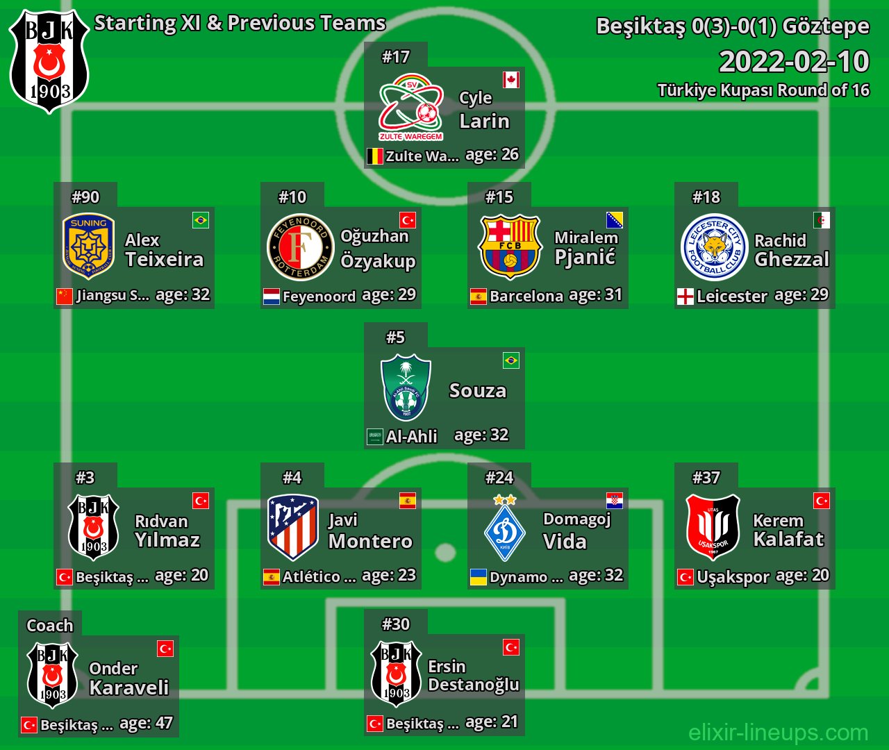 Beşiktaş Starting XI & Previous Teams 2022-02-10