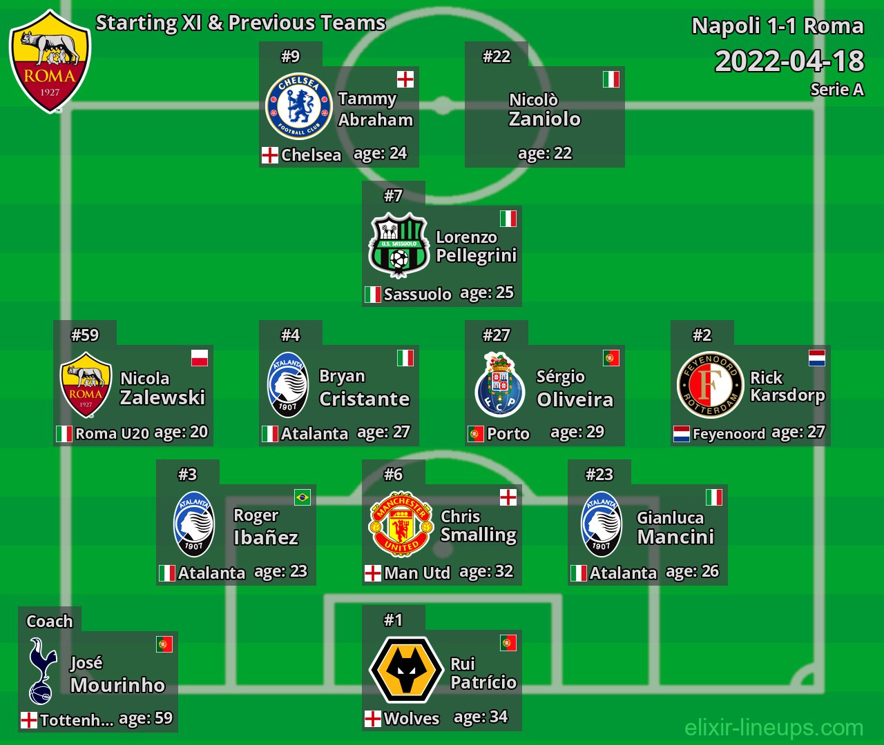 Roma Starting XI & Previous Teams 2022-04-18