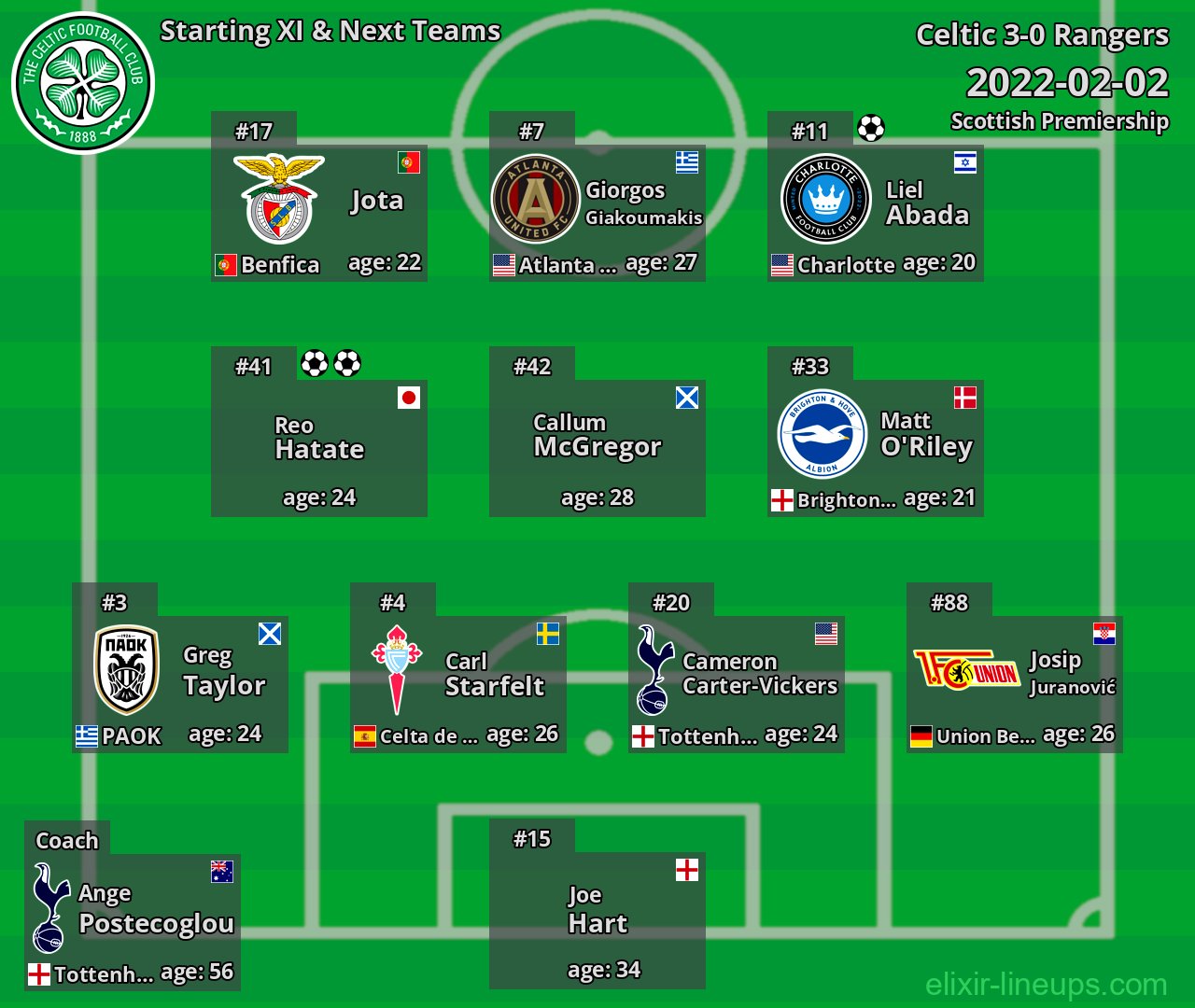 Celtic Starting XI & Next Teams 2022-02-02