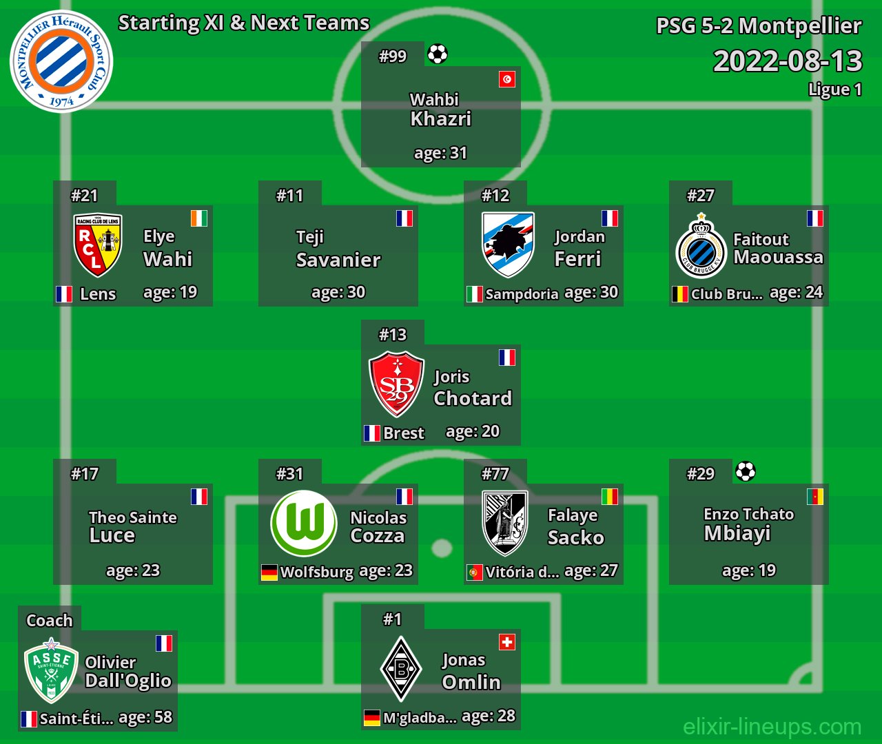 Montpellier Starting XI & Next Teams 2022-08-13
