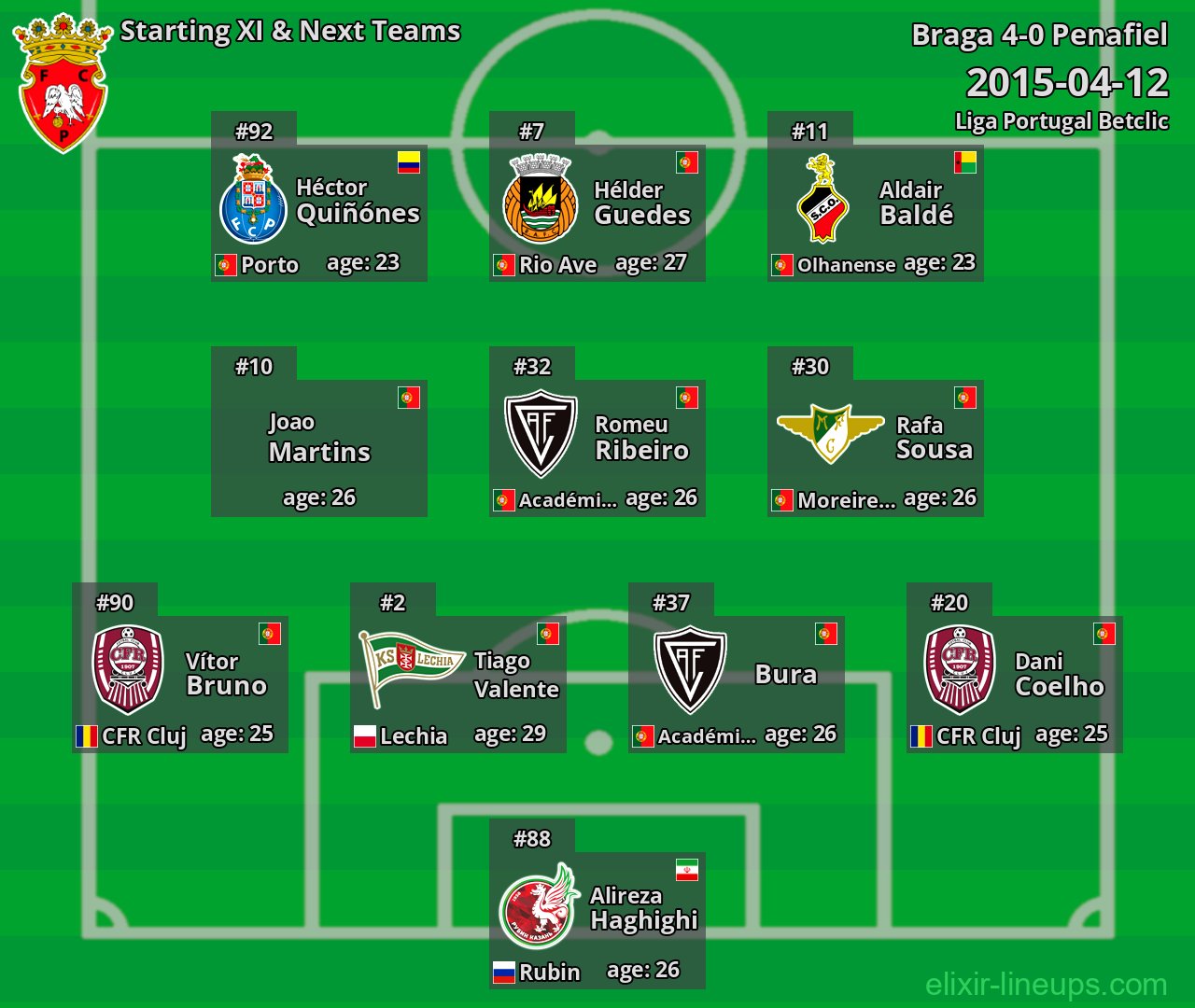 Penafiel Starting XI & Next Teams 2015-04-12