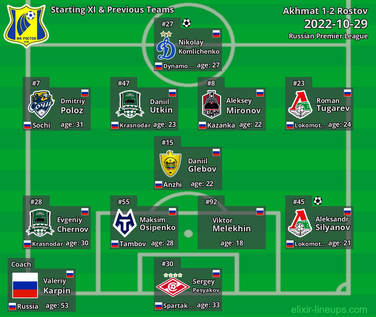 Rostov Starting XI & Previous Teams 2022-10-29