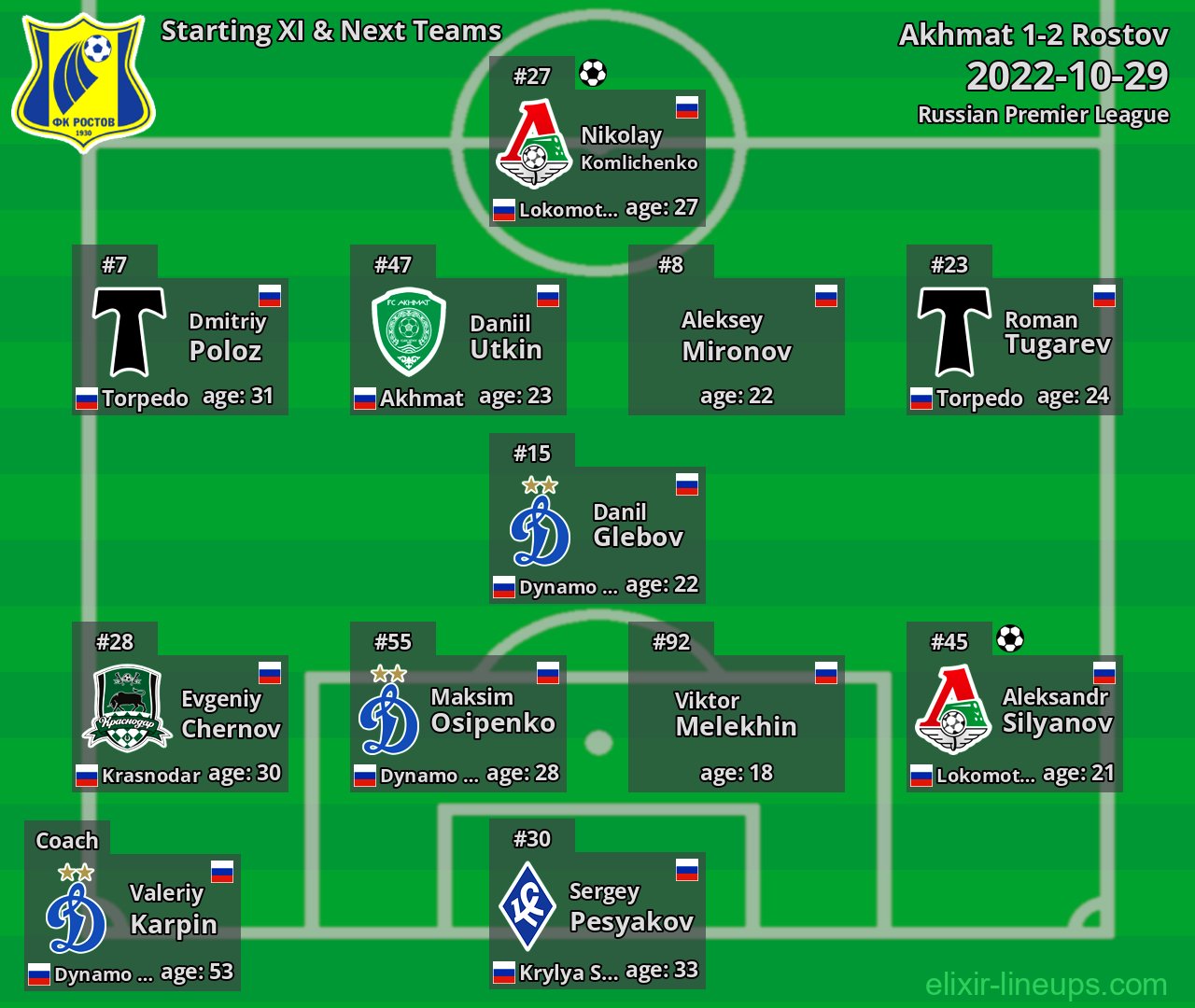Rostov Starting XI & Next Teams 2022-10-29