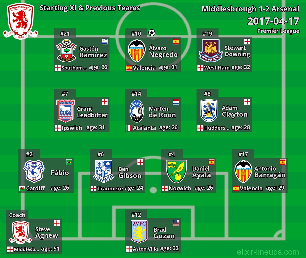Middlesbrough Starting XI & Previous Teams 2017-04-17