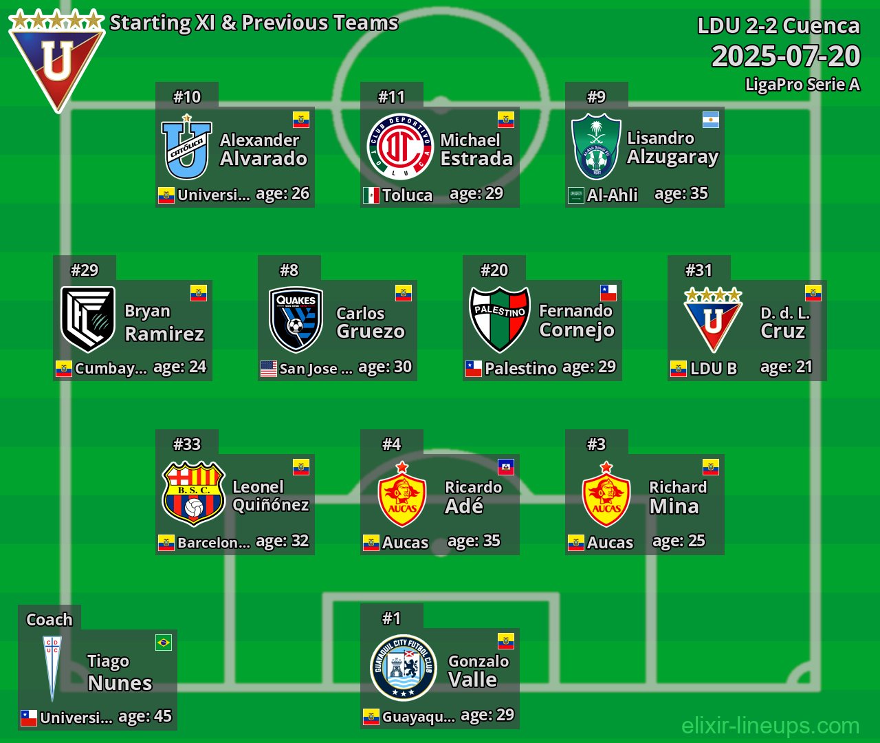 LDU Starting XI & Previous Teams 2025-07-20