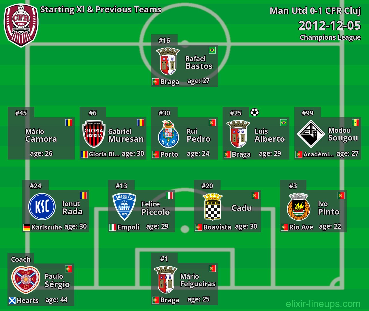 CFR Cluj Starting XI & Previous Teams 2012-12-05