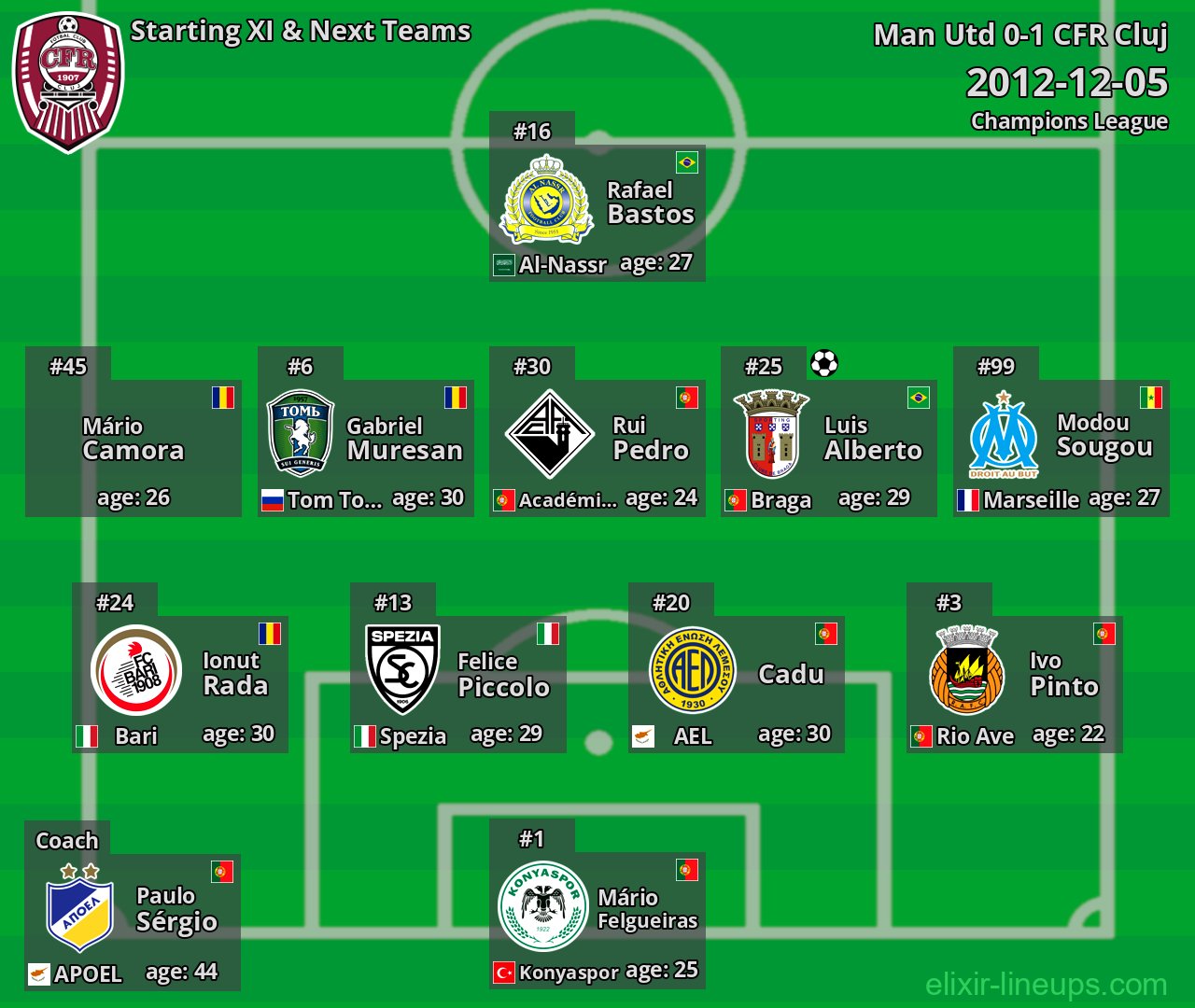 CFR Cluj Starting XI & Next Teams 2012-12-05