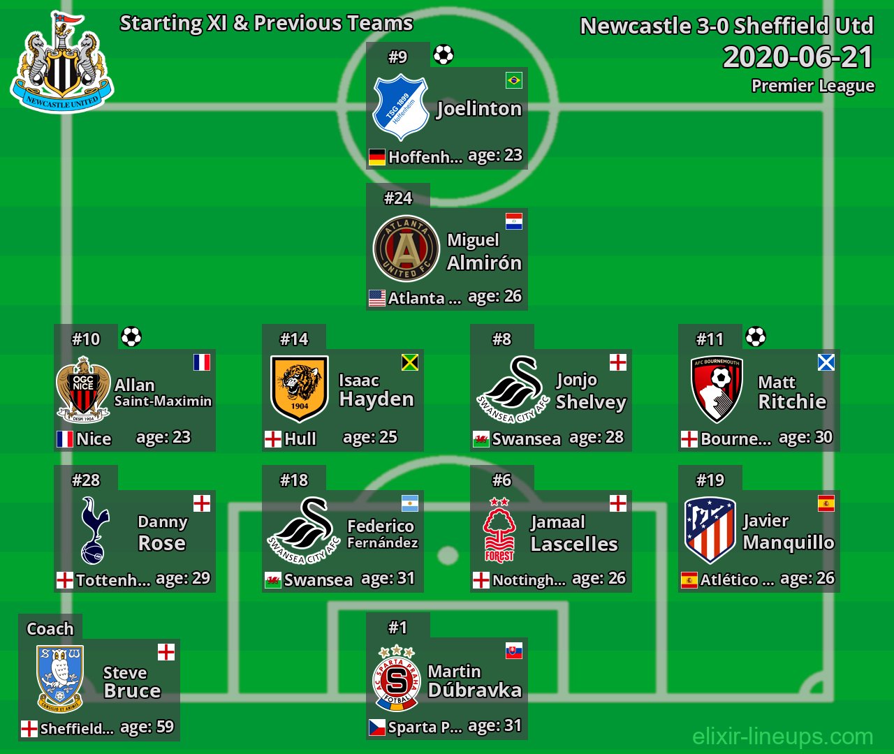 Newcastle Starting XI & Previous Teams 2020-06-21