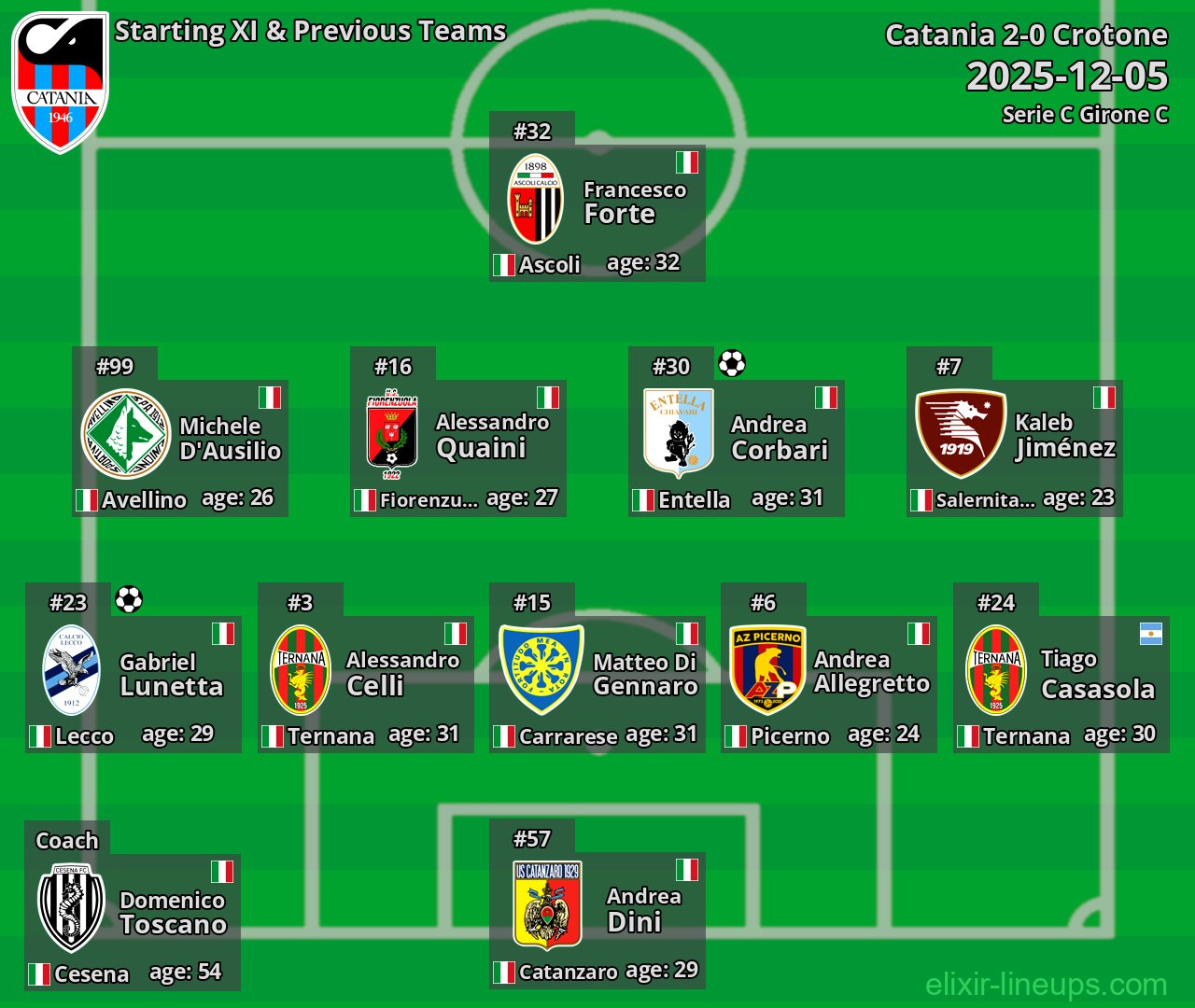 Catania Starting XI & Previous Teams 2025-12-05