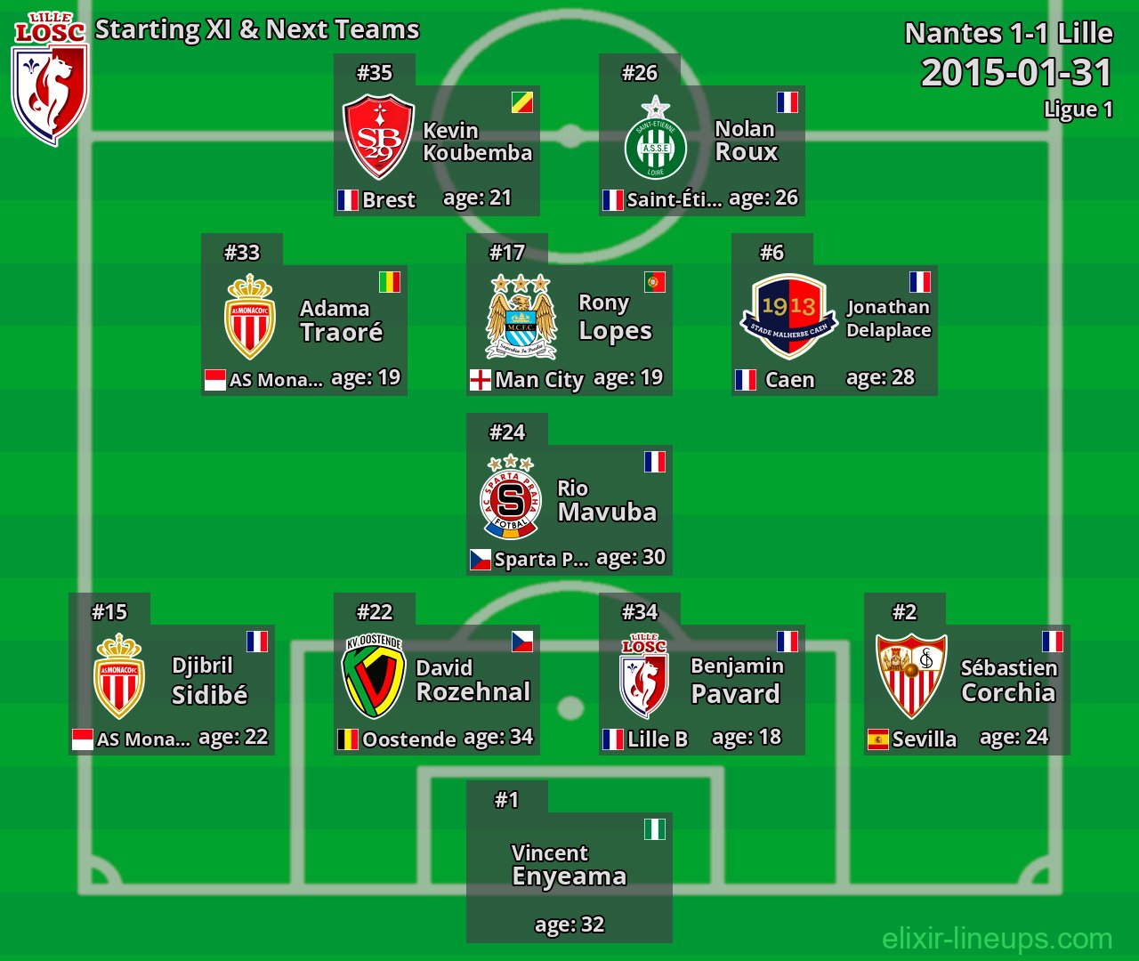 Lille Starting XI & Next Teams 2015-01-31