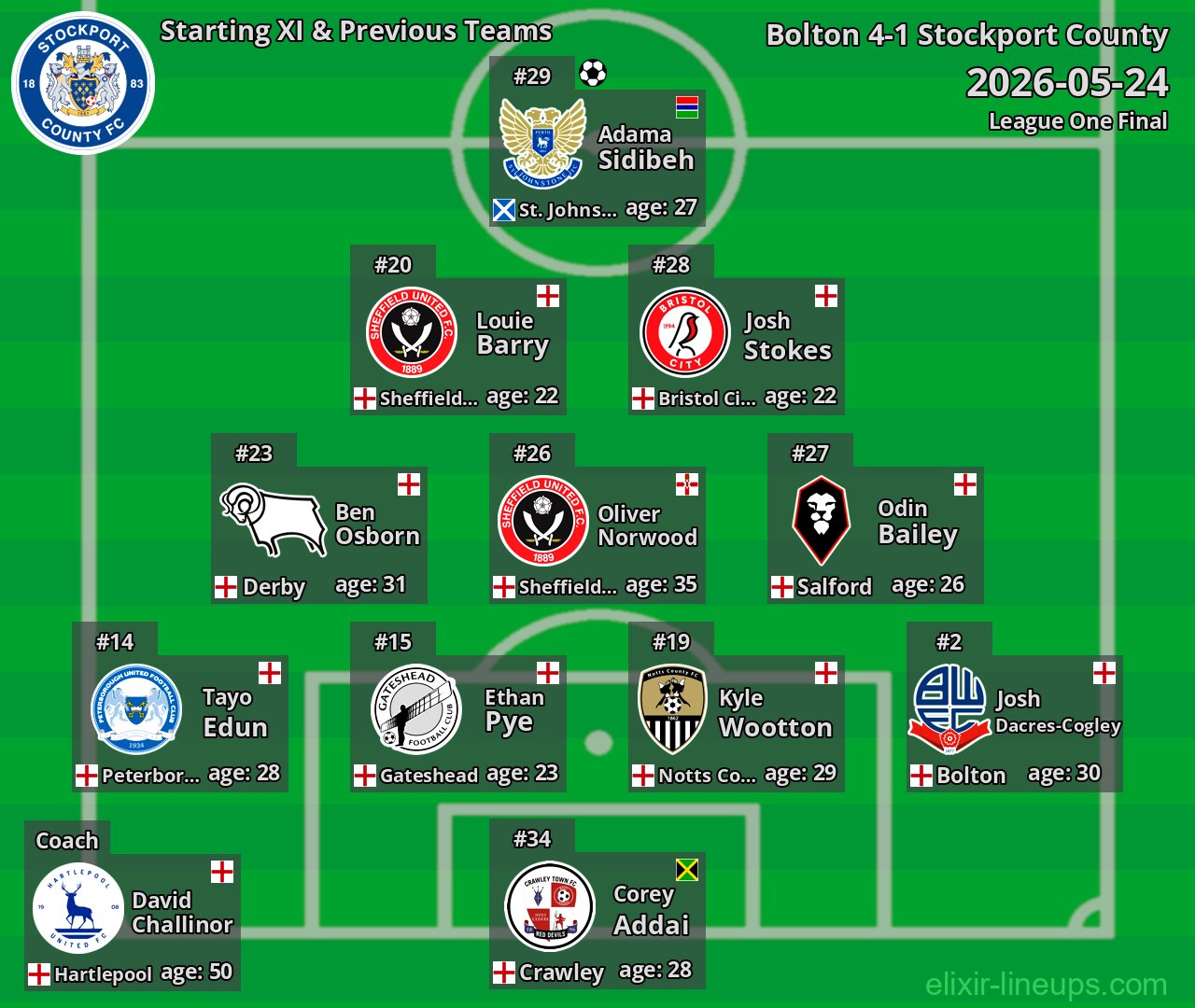 Stockport County Starting XI & Previous Teams 2026-05-24