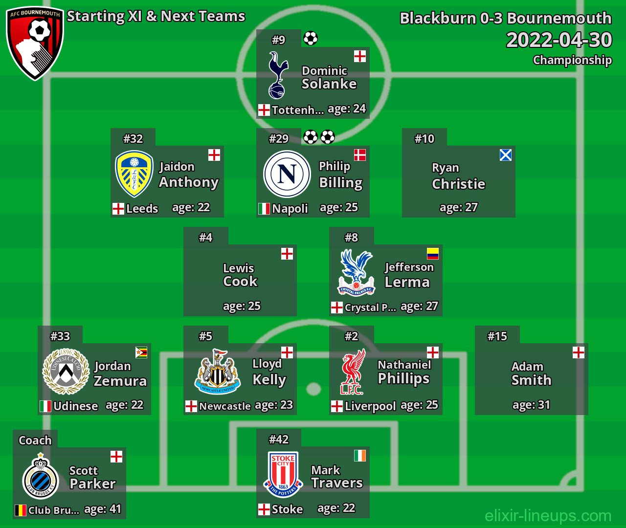 Bournemouth Starting XI & Next Teams 2022-04-30