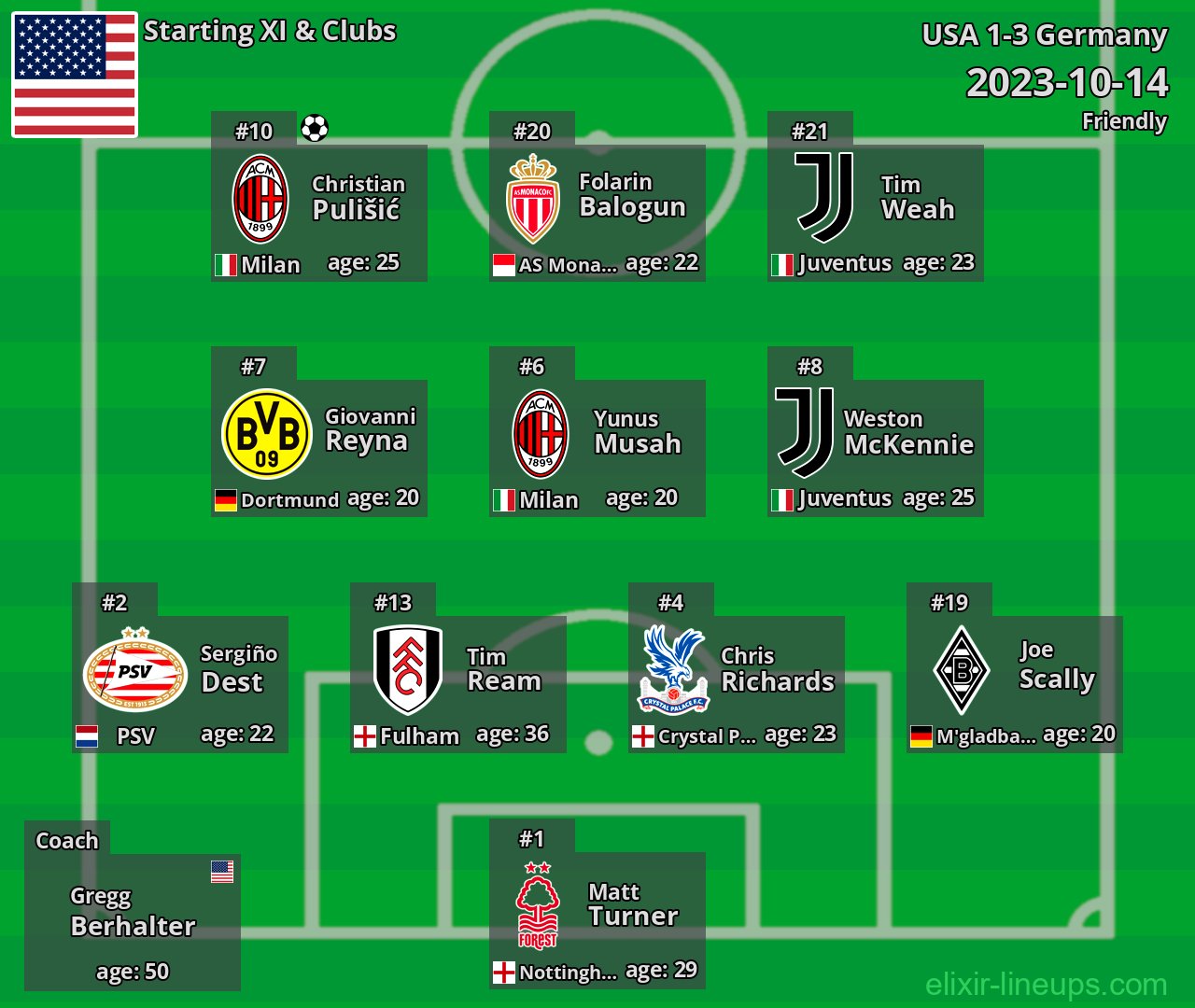 USA Starting XI 2023-10-14