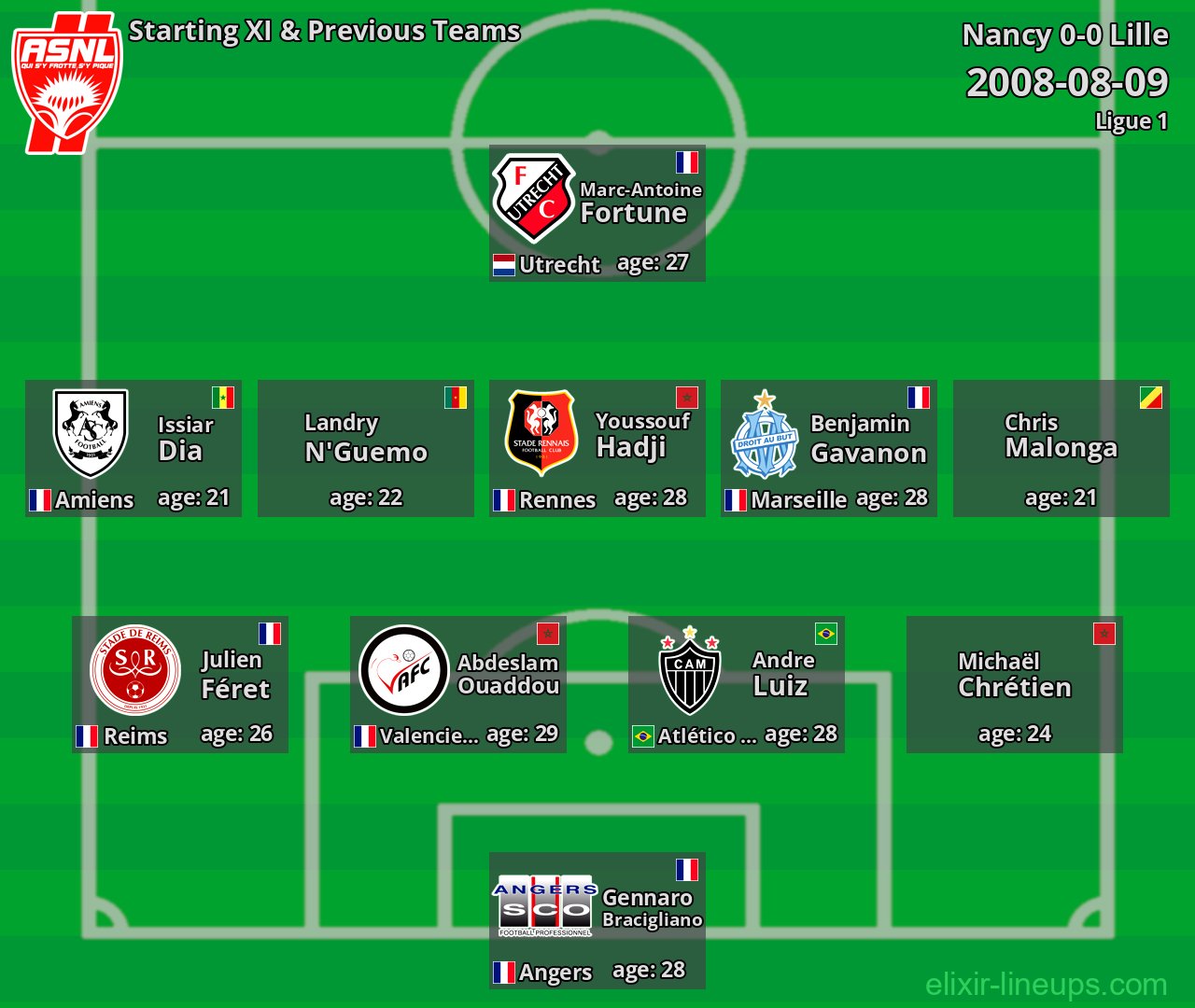 Nancy Starting XI & Previous Teams 2008-08-09