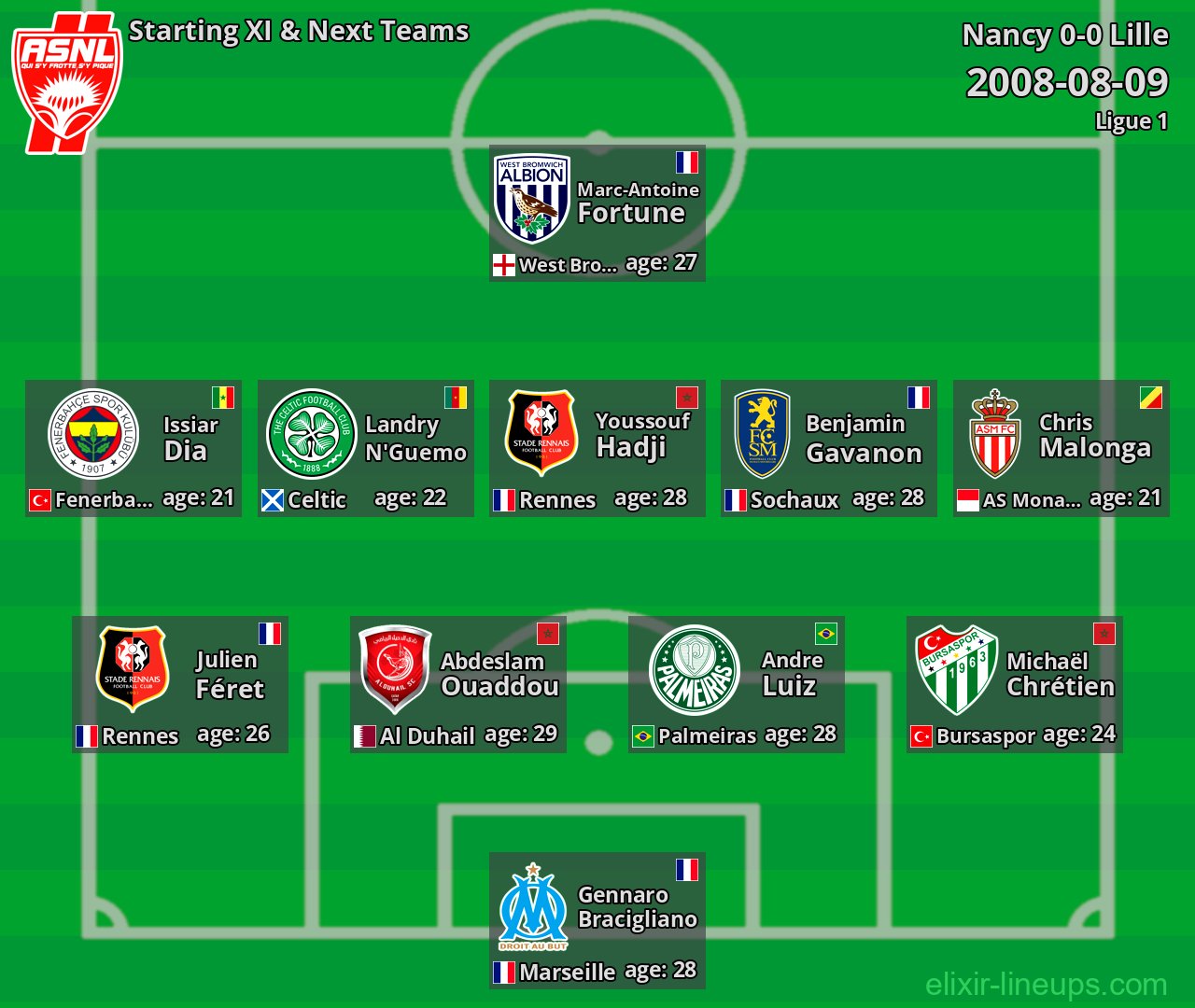 Nancy Starting XI & Next Teams 2008-08-09