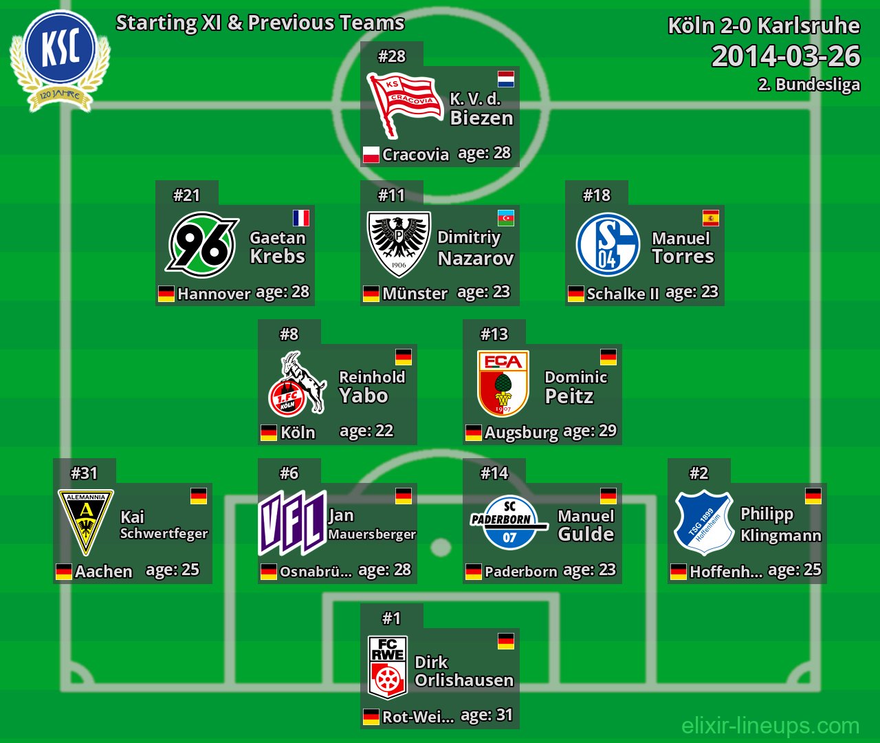 Karlsruhe Starting XI & Previous Teams 2014-03-26