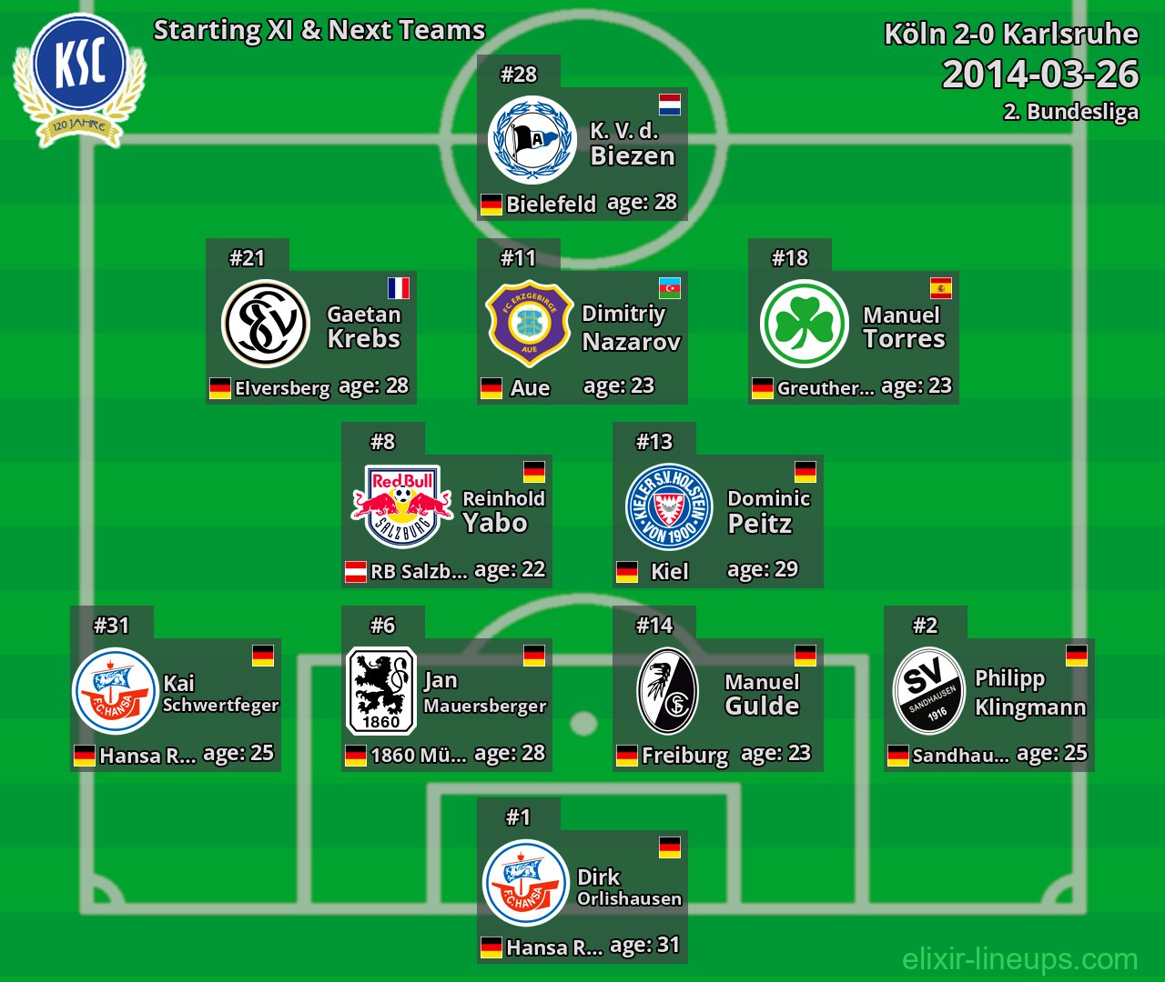 Karlsruhe Starting XI & Next Teams 2014-03-26