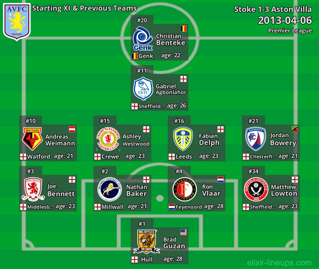 Aston Villa Starting XI & Previous Teams 2013-04-06