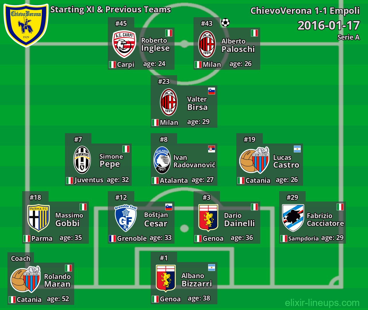 ChievoVerona Starting XI & Previous Teams 2016-01-17