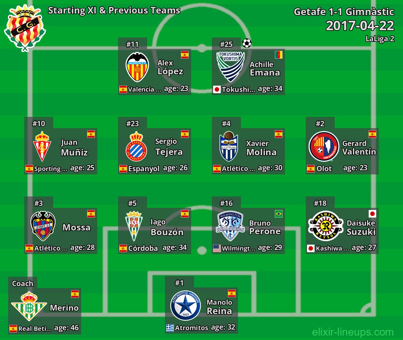 Gimnàstic Starting XI & Previous Teams 2017-04-22
