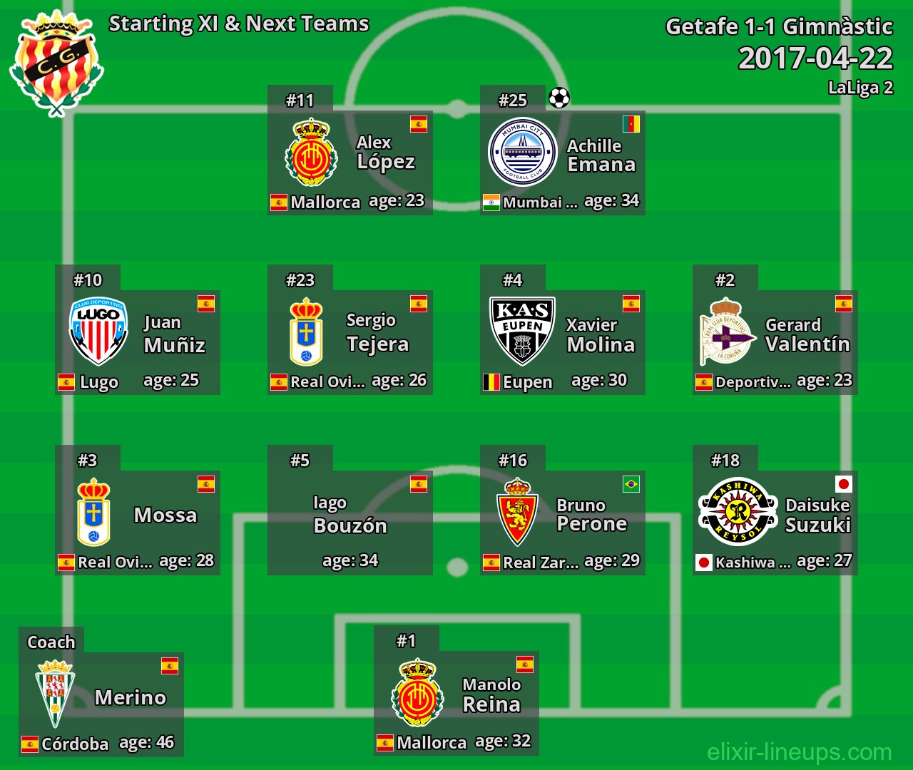 Gimnàstic Starting XI & Next Teams 2017-04-22