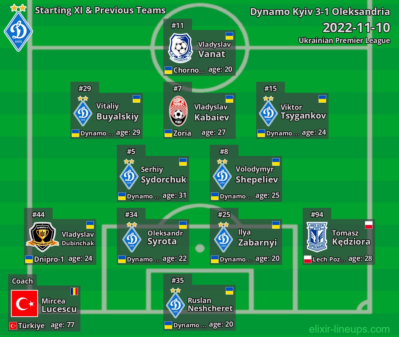 Dynamo Kyiv Starting XI & Previous Teams 2022-11-10