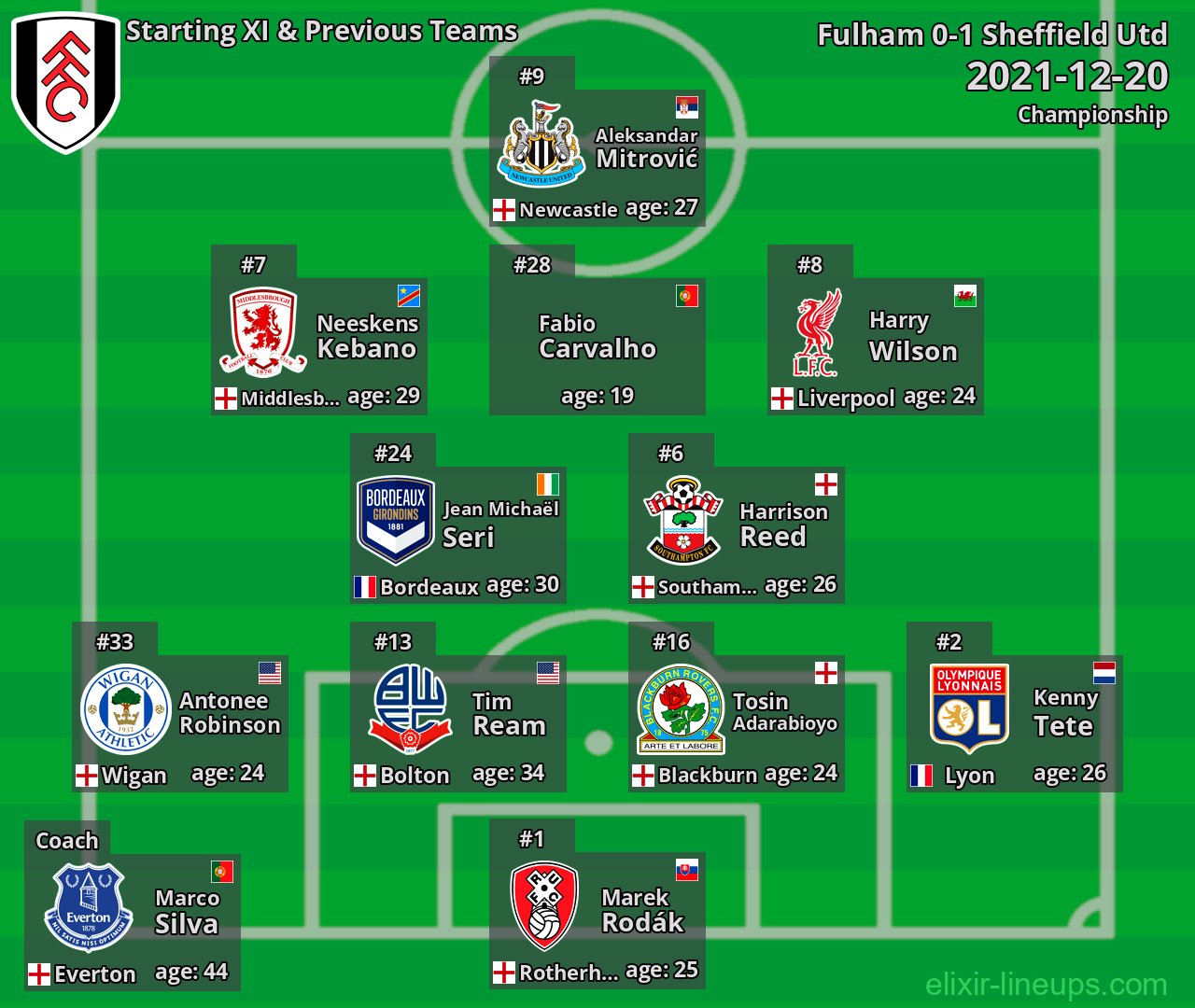 Fulham Starting XI & Previous Teams 2021-12-20