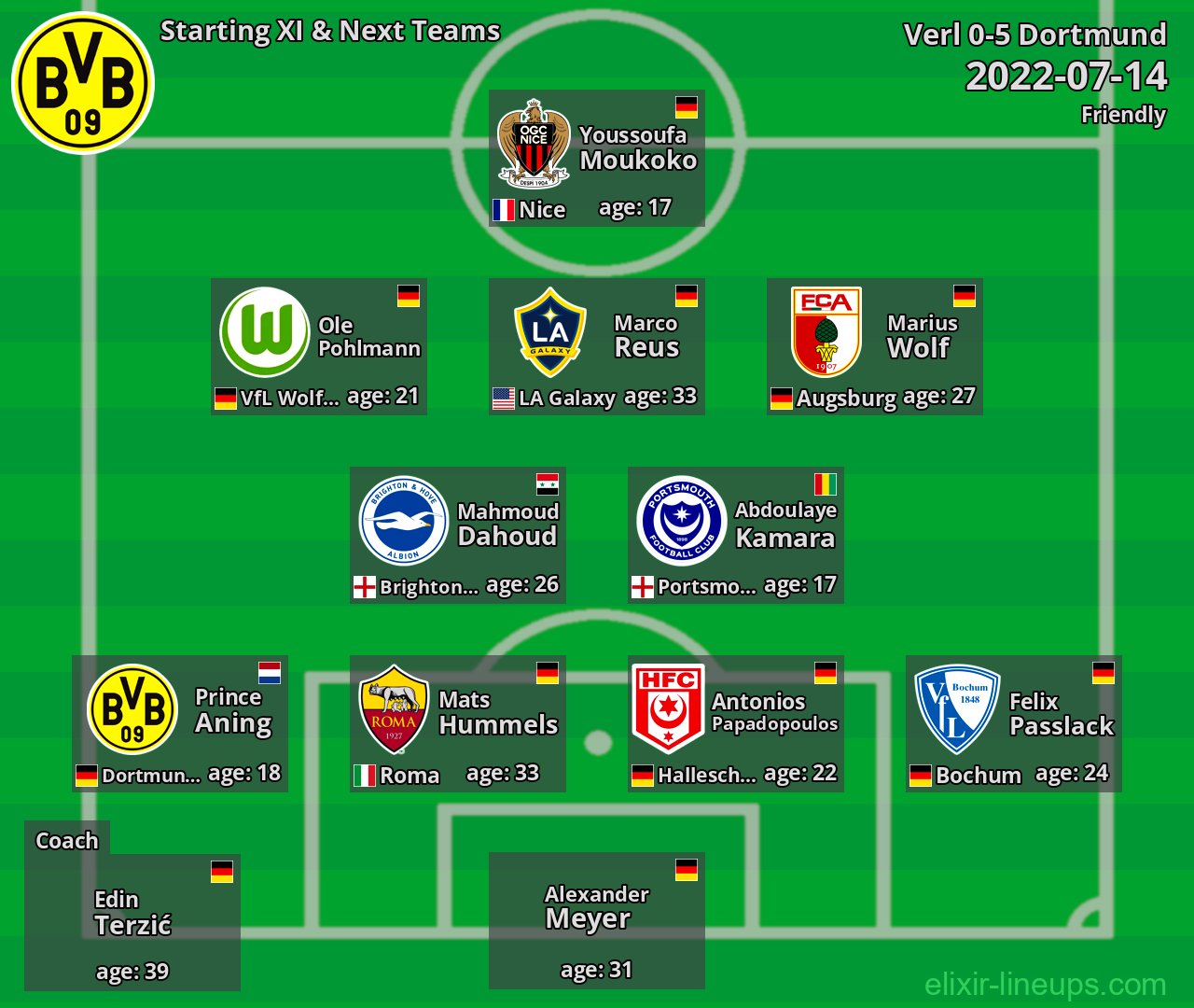 Dortmund Starting XI & Next Teams 2022-07-14