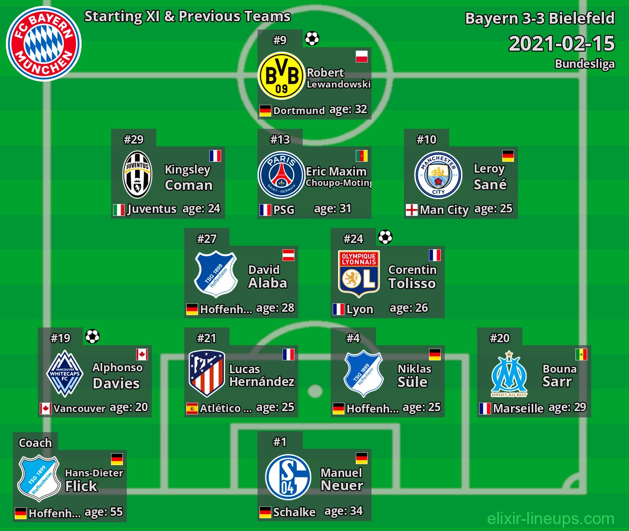 Bayern Starting XI & Previous Teams 2021-02-15