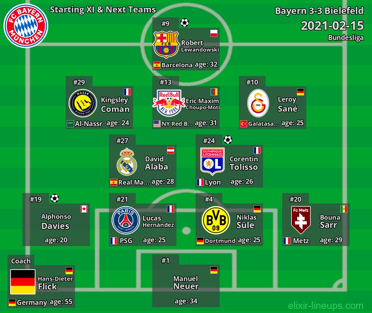 Bayern Starting XI & Next Teams 2021-02-15