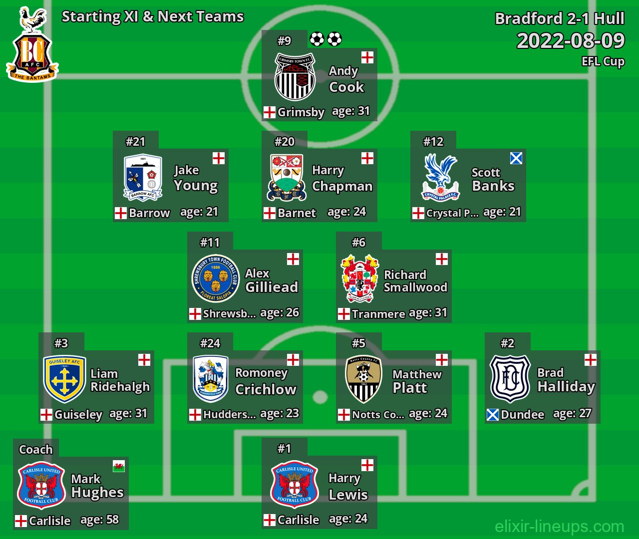 Bradford Starting XI & Next Teams 2022-08-09