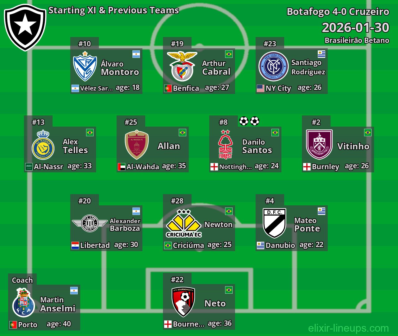 Botafogo Starting XI & Previous Teams 2026-01-30
