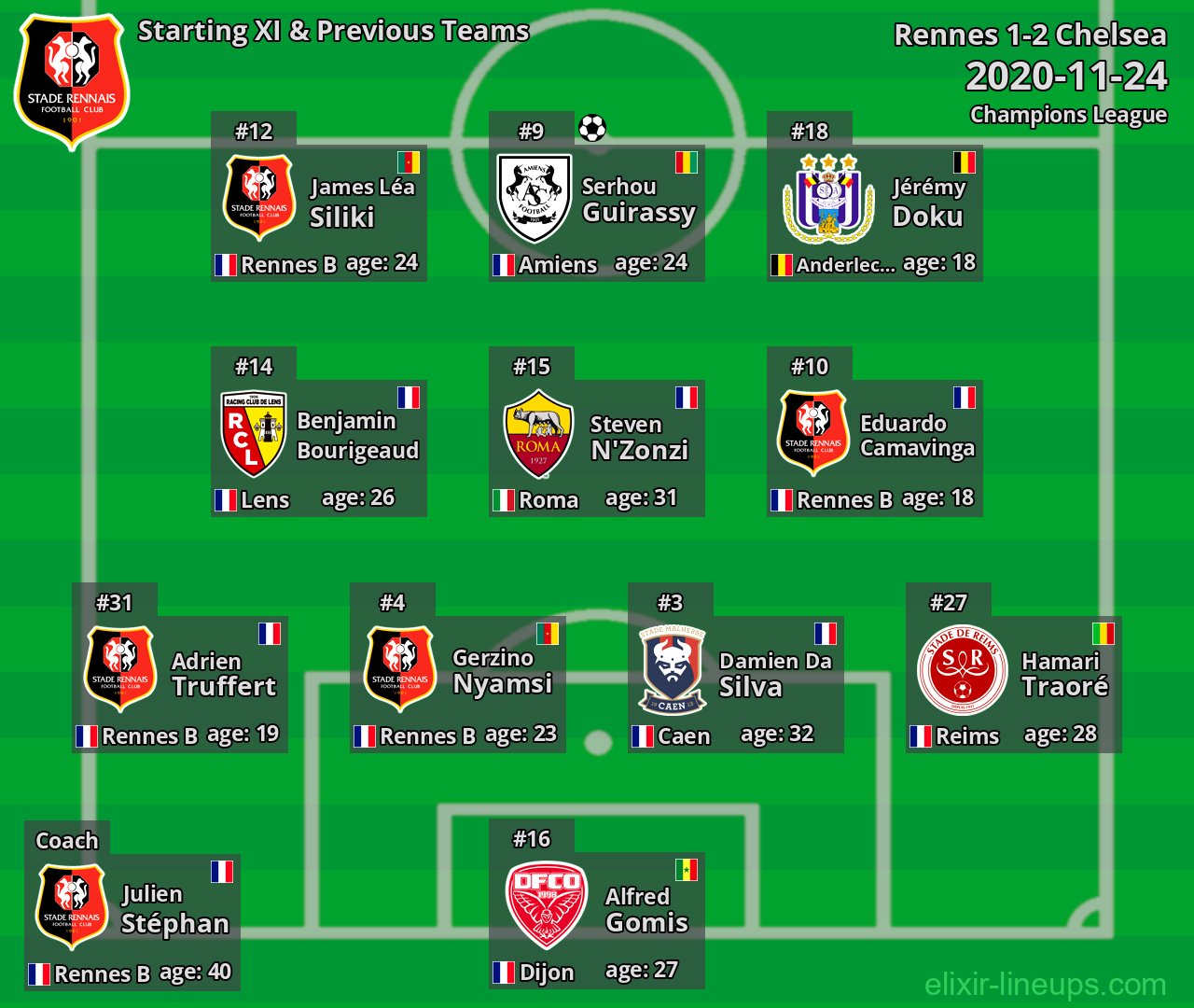 Rennes Starting XI & Previous Teams 2020-11-24