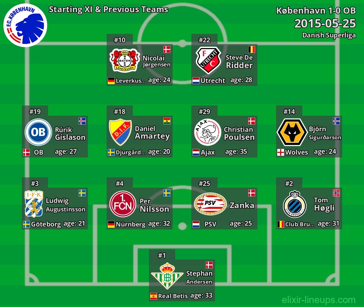 København Starting XI & Previous Teams 2015-05-25