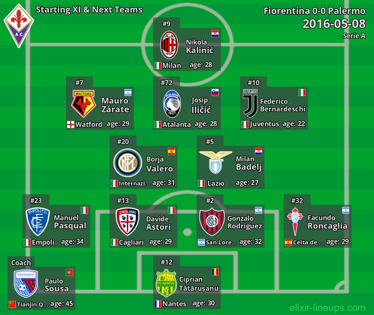Fiorentina Starting XI & Next Teams 2016-05-08